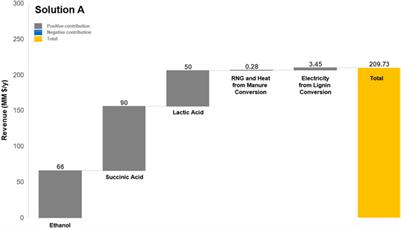 Optimal Conversion of Organic Wastes to Value-Added Products: Toward a Sustainable Integrated Biorefinery in Denmark